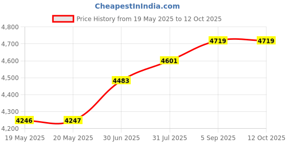 industrybuying.com ERSA TIP, SOLDERING, LF-ERSADUR, PB-FREE, 0612ADLF/SB ersa Price History Graph from 19 May 2025 to 12 Oct 2025