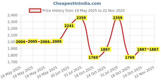 industrybuying.com ERSA TIP, SOLDERING, LF-ERSADUR, PB-FREE, 0832SDLF/SB ersa Price History Graph from 19 May 2025 to 22 Nov 2025