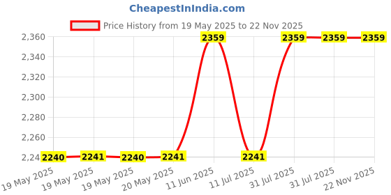 industrybuying.com ERSA TIP, SOLDERING, PENCIL, 0.4MM, MULTI-PRO, 0832UDLF/SB ersa Price History Graph from 19 May 2025 to 22 Nov 2025