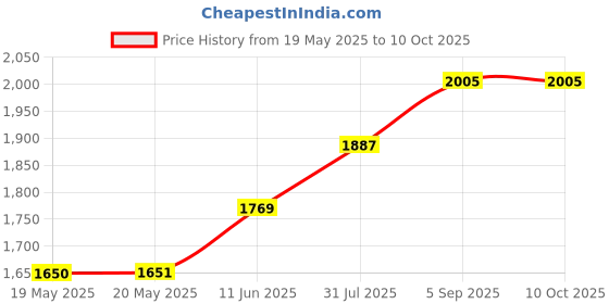 industrybuying.com ERSA TIP, SOLDERING, PENCIL POINT, 1.0MM, 0102PDLF10/SB ersa Price History Graph from 19 May 2025 to 10 Oct 2025