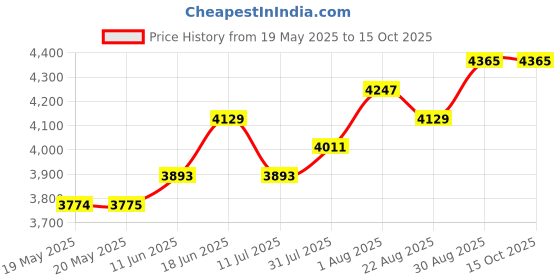 industrybuying.com ERSA TIP, SOLDERING, SOLDER WELL, 2.3MM, 0102WDLF23/SB ersa Price History Graph from 19 May 2025 to 14 Oct 2025