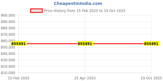 industrybuying.com ESAB 1250 A 3 Phase IGBT Inverter Power Source and Saw Tractor CPRA 1250i + SAW TRACTOR CPRA, Yellow esab Price History Graph from 15 Feb 2025 to 18 Oct 2025