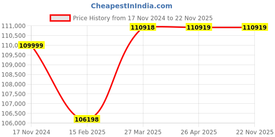 industrybuying.com ESAB Aristo 244 x 222 x 48 mm Control Panel Black and Yellow, U8_2 PLUS esab Price History Graph from 17 Nov 2024 to 22 Nov 2025