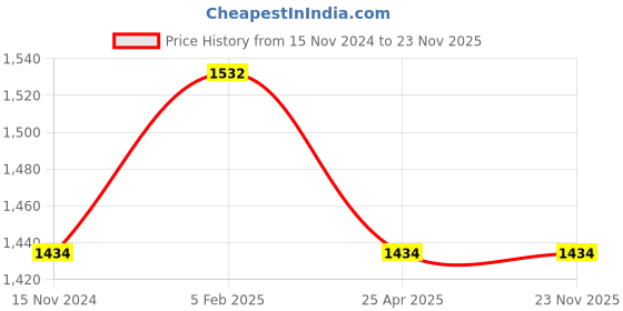 industrybuying.com ESAB Earth Clamp Screw Type (2002002006) esab Price History Graph from 15 Nov 2024 to 23 Nov 2025
