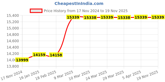 industrybuying.com ESAB Gas Cutter Oxy Acetelin make Piece 1 Each esab Price History Graph from 17 Nov 2024 to 19 Nov 2025