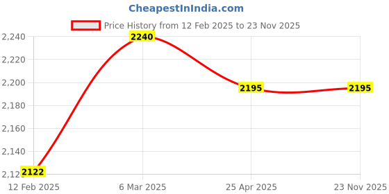 industrybuying.com ESAB TRACK FOR PUG 1.8 MTRS LENGTH P.NO:1300100325 esab Price History Graph from 12 Feb 2025 to 22 Nov 2025