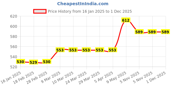 industrybuying.com ESAB Yellow Leather Welding Hand Sleeve, Size: Standard esab Price History Graph from 16 Jan 2025 to 1 Dec 2025