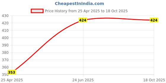 industrybuying.com ESBEE 2Pos Sel Switch Key Lock 22.5mm Black esbee Price History Graph from 25 Apr 2025 to 17 Oct 2025
