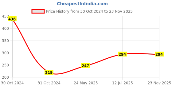 industrybuying.com ESBEE 2Pos Sel Switch Spring Return 22.5mm Black esbee Price History Graph from 30 Oct 2024 to 23 Nov 2025