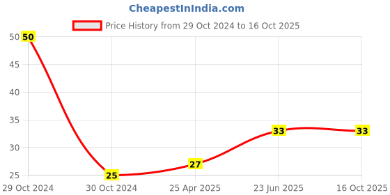 industrybuying.com ESBEE Adaptor Ring Grey Front & Rear esbee Price History Graph from 29 Oct 2024 to 16 Oct 2025