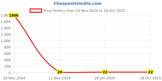 industrybuying.com ESBEE Blue Spare Lens Cap Non Illuminated esbee Price History Graph from 10 Nov 2024 to 18 Oct 2025