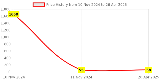 industrybuying.com ESBEE Contact Block No For Push Button esbee Price History Graph from 10 Nov 2024 to 26 Apr 2025