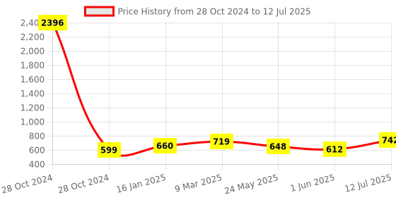 industrybuying.com ESBEE Continuous Buzzer Unit 240V Ac 80Db Nit, Black esbee Price History Graph from 28 Oct 2024 to 12 Jul 2025