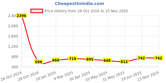 industrybuying.com ESBEE Continuous Buzzer Unit 80Db, 24V Ac/DC Black esbee Price History Graph from 28 Oct 2024 to 15 Nov 2025