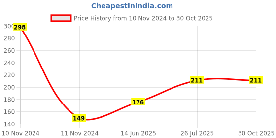industrybuying.com ESBEE Flush Head Ni Black Red esbee Price History Graph from 10 Nov 2024 to 29 Oct 2025