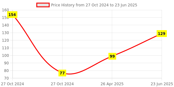 industrybuying.com ESBEE Flush Head Push Button 22.5mm Green esbee Price History Graph from 27 Oct 2024 to 23 Jun 2025