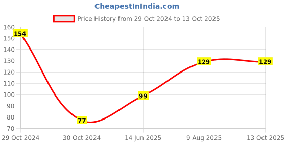 industrybuying.com ESBEE Flush Head Push Button 22.5mm Yellow esbee Price History Graph from 29 Oct 2024 to 13 Oct 2025