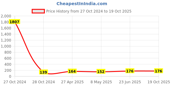 industrybuying.com ESBEE Led Indicator 16mm 12VAC/DC Red esbee Price History Graph from 27 Oct 2024 to 17 Oct 2025