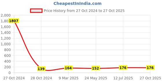 industrybuying.com ESBEE Led Indicator 16mm 240VAC Red esbee Price History Graph from 27 Oct 2024 to 27 Oct 2025
