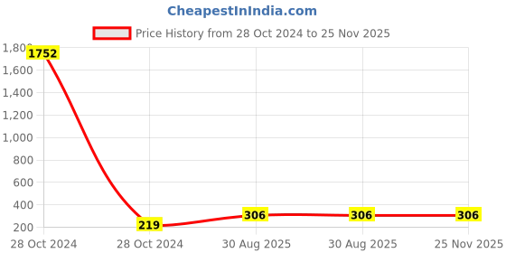 industrybuying.com ESBEE Led Indicator 16mm 24VAC/DC Blue esbee Price History Graph from 28 Oct 2024 to 25 Nov 2025