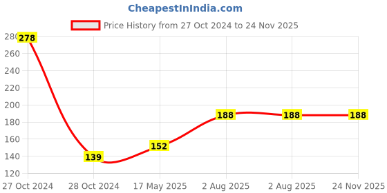 industrybuying.com ESBEE Led Indicator 22.5mm 12VAC/DC Red esbee Price History Graph from 27 Oct 2024 to 24 Nov 2025
