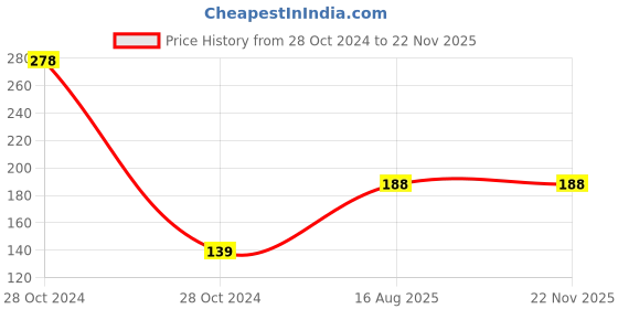 industrybuying.com ESBEE Led Indicator 22.5mm 240VAC Amber esbee Price History Graph from 28 Oct 2024 to 21 Nov 2025