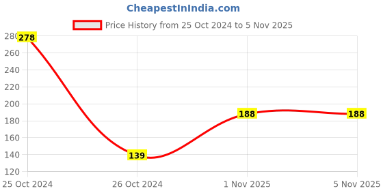 industrybuying.com ESBEE Led Indicator 22.5mm 24VAC/DC Yellow esbee Price History Graph from 25 Oct 2024 to 4 Nov 2025