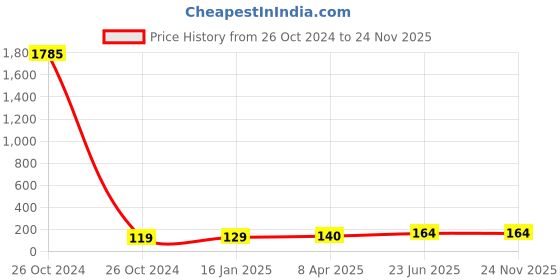 industrybuying.com ESBEE Led Indicator Pro Green 12V Ac/DC esbee Price History Graph from 26 Oct 2024 to 24 Nov 2025