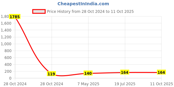 industrybuying.com ESBEE Led Indicator Pro Green 48V Ac/DC esbee Price History Graph from 28 Oct 2024 to 11 Oct 2025