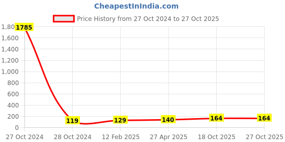 industrybuying.com ESBEE Led Indicator Pro Red 24V Ac/DC esbee Price History Graph from 27 Oct 2024 to 27 Oct 2025