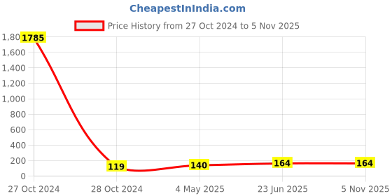 industrybuying.com ESBEE Led Indicator Pro Red 64V Ac/DC esbee Price History Graph from 27 Oct 2024 to 4 Nov 2025