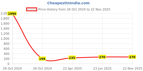 industrybuying.com ESBEE Led Indicator Pro White 110V Ac esbee Price History Graph from 26 Oct 2024 to 22 Nov 2025