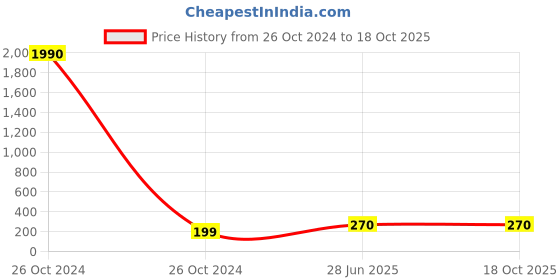industrybuying.com ESBEE Led Indicator Pro White 48V Ac/DC esbee Price History Graph from 26 Oct 2024 to 17 Oct 2025