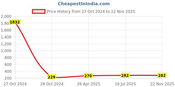 industrybuying.com ESBEE Led Push Button Flush Head 22.5mm 240VAC Red esbee Price History Graph from 27 Oct 2024 to 21 Nov 2025