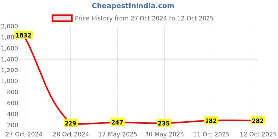 industrybuying.com ESBEE Led Push Button Flush Head 22.5mm 240VAC Yellow esbee Price History Graph from 27 Oct 2024 to 12 Oct 2025