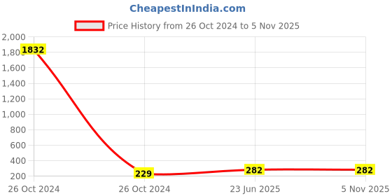 industrybuying.com ESBEE Led Push Button Flush Head 22.5mm 24VAC/DC Green esbee Price History Graph from 26 Oct 2024 to 4 Nov 2025