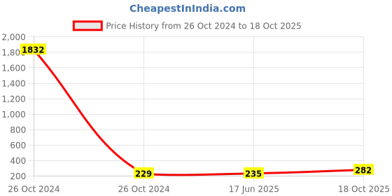 industrybuying.com ESBEE Led Push Button Projecting Head 22.5mm 240VAC Green esbee Price History Graph from 26 Oct 2024 to 18 Oct 2025