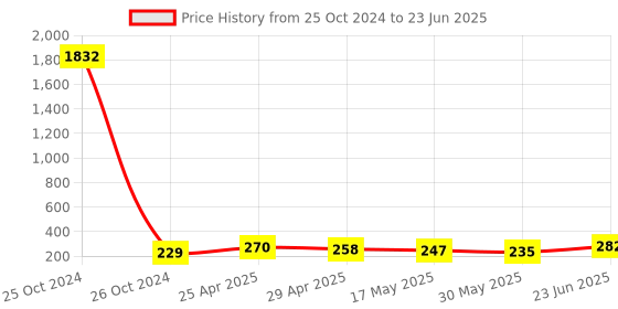 industrybuying.com ESBEE Led Push Button Projecting Head 22.5mm 240VAC Red esbee Price History Graph from 25 Oct 2024 to 23 Jun 2025
