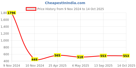 industrybuying.com ESBEE Lens Unit Red Permanent 24VAC/DC esbee Price History Graph from 9 Nov 2024 to 14 Oct 2025
