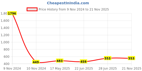 industrybuying.com ESBEE Lens Unit Yellow Permanent 24VAC/DC esbee Price History Graph from 9 Nov 2024 to 21 Nov 2025