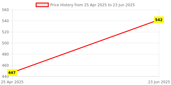 industrybuying.com ESBEE Mushroom Head Lock And Key Red esbee Price History Graph from 25 Apr 2025 to 23 Jun 2025