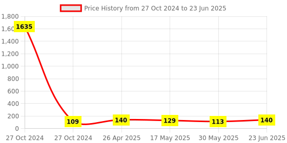 industrybuying.com ESBEE Mushroom Head Push Button 22.5mm Red esbee Price History Graph from 27 Oct 2024 to 23 Jun 2025