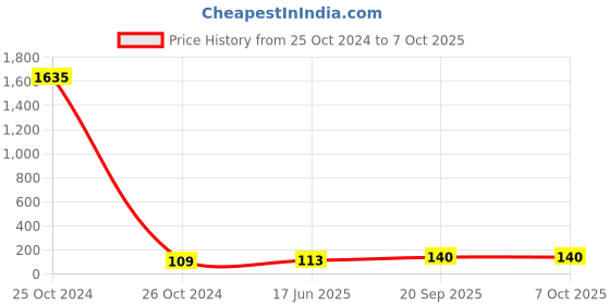 industrybuying.com ESBEE Mushroom Head Push Button 22.5mm Yellow esbee Price History Graph from 25 Oct 2024 to 6 Oct 2025