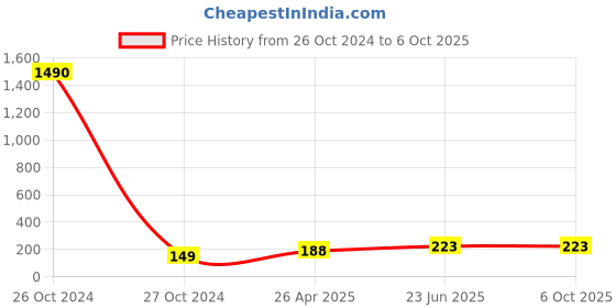 industrybuying.com ESBEE Mushroom Head Push-Turn Button 22.5mm Red (Ttpr) esbee Price History Graph from 26 Oct 2024 to 5 Oct 2025