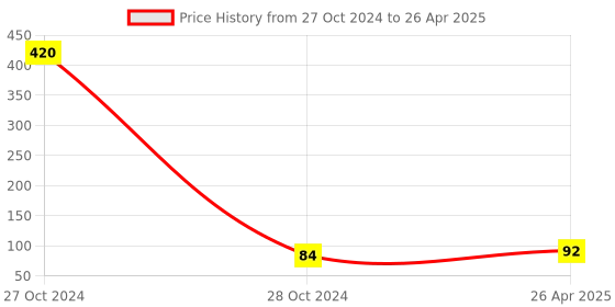 industrybuying.com ESBEE No Modular Contact Block esbee Price History Graph from 27 Oct 2024 to 26 Apr 2025