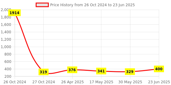 industrybuying.com ESBEE Push Button Enclosure One Hole esbee Price History Graph from 26 Oct 2024 to 23 Jun 2025