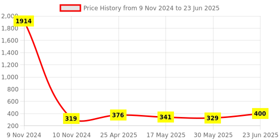 industrybuying.com ESBEE Push Button Enclosure Two Holes esbee Price History Graph from 9 Nov 2024 to 23 Jun 2025