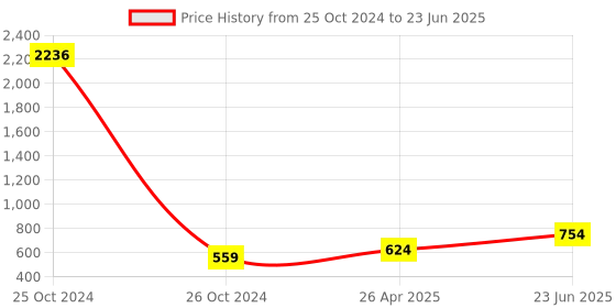 industrybuying.com ESBEE Push Button Station Mushroom Head Push-Turn/Nc esbee Price History Graph from 25 Oct 2024 to 23 Jun 2025
