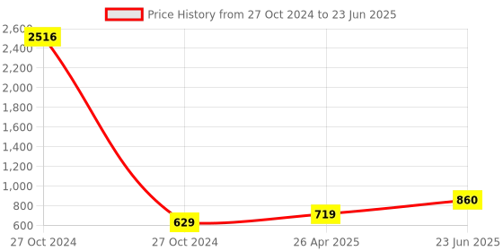 industrybuying.com ESBEE Push Button Station Red+Green 1No & 1Nc esbee Price History Graph from 27 Oct 2024 to 23 Jun 2025