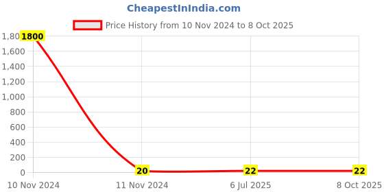 industrybuying.com ESBEE Yellow Spare Lens Cap Non Illuminated esbee Price History Graph from 10 Nov 2024 to 8 Oct 2025